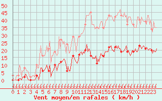 Courbe de la force du vent pour Saint-Nazaire-d