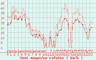 Courbe de la force du vent pour Vars - Col de Jaffueil (05)