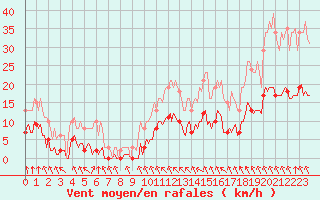 Courbe de la force du vent pour Corny-sur-Moselle (57)