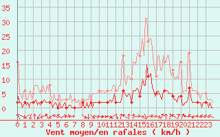 Courbe de la force du vent pour Saint-Laurent-du-Pont (38)