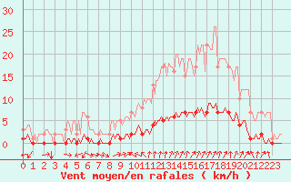 Courbe de la force du vent pour Saint-Michel-d