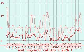 Courbe de la force du vent pour Noyarey (38)