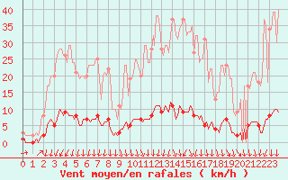 Courbe de la force du vent pour Saint-Michel-d