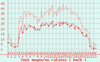 Courbe de la force du vent pour Brion (38)