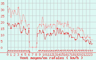 Courbe de la force du vent pour Bulson (08)