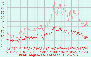 Courbe de la force du vent pour Saint-Igneuc (22)