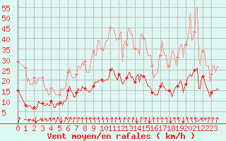 Courbe de la force du vent pour Jussy (02)