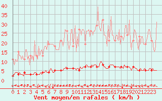 Courbe de la force du vent pour Cavalaire-sur-Mer (83)