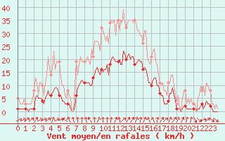 Courbe de la force du vent pour Floriffoux (Be)