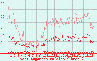 Courbe de la force du vent pour Isle-sur-la-Sorgue (84)