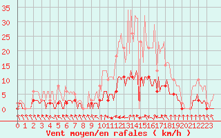 Courbe de la force du vent pour La Chapelle-Aubareil (24)