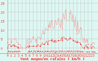 Courbe de la force du vent pour Lasfaillades (81)