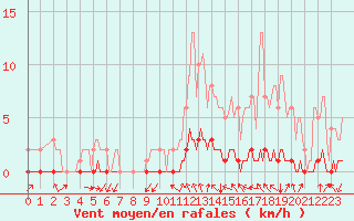 Courbe de la force du vent pour Douelle (46)