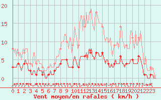 Courbe de la force du vent pour Saint-Philbert-sur-Risle (Le Rossignol) (27)