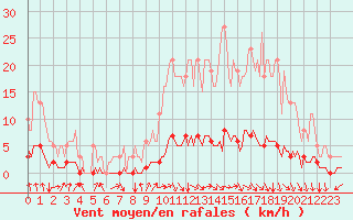 Courbe de la force du vent pour Montrodat (48)