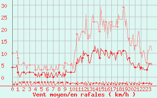 Courbe de la force du vent pour Die (26)