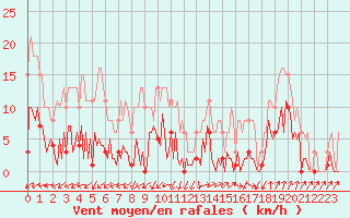 Courbe de la force du vent pour Besse-sur-Issole (83)