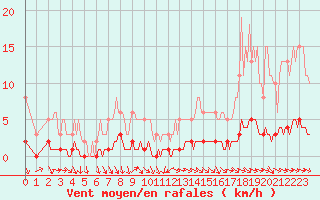 Courbe de la force du vent pour Puissalicon (34)