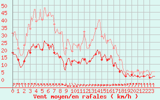 Courbe de la force du vent pour Bannalec (29)