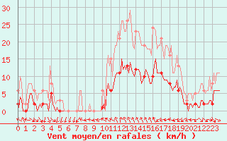 Courbe de la force du vent pour Xert / Chert (Esp)