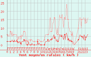 Courbe de la force du vent pour Clermont de l