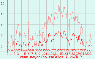 Courbe de la force du vent pour Almenches (61)