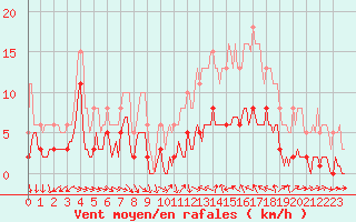 Courbe de la force du vent pour Saint-Jean-de-Vedas (34)