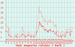 Courbe de la force du vent pour Als (30)