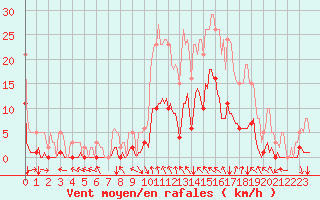 Courbe de la force du vent pour Selonnet (04)