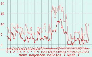 Courbe de la force du vent pour Saint-Julien-en-Quint (26)
