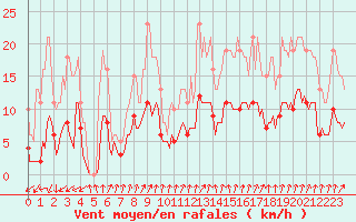 Courbe de la force du vent pour Lans-en-Vercors - Les Allires (38)