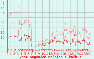 Courbe de la force du vent pour Douzens (11)