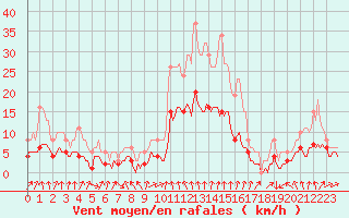 Courbe de la force du vent pour Thurey (71)