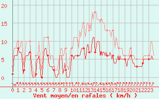 Courbe de la force du vent pour Bulson (08)