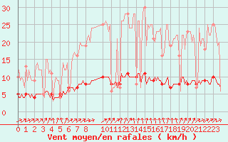 Courbe de la force du vent pour Baraque Fraiture (Be)