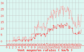 Courbe de la force du vent pour Floriffoux (Be)