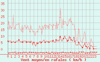 Courbe de la force du vent pour Verneuil (78)