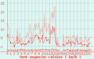 Courbe de la force du vent pour Grimentz (Sw)