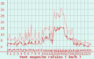 Courbe de la force du vent pour Aniane (34)