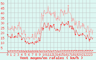 Courbe de la force du vent pour Montroy (17)