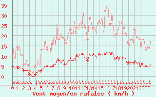 Courbe de la force du vent pour Cessieu le Haut (38)