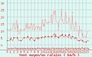 Courbe de la force du vent pour Pertuis - Le Farigoulier (84)