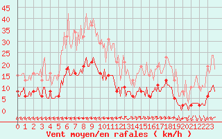 Courbe de la force du vent pour Ciudad Real (Esp)
