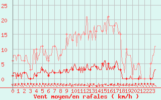 Courbe de la force du vent pour Herbault (41)