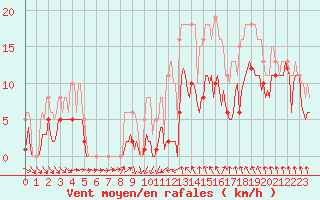 Courbe de la force du vent pour Bonnecombe - Les Salces (48)