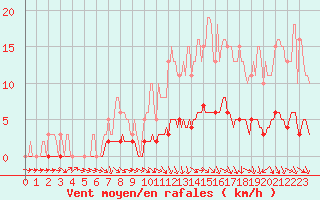 Courbe de la force du vent pour Pertuis - Le Farigoulier (84)