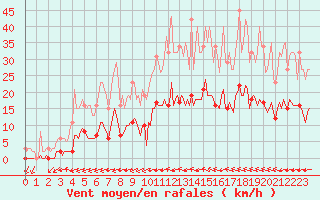 Courbe de la force du vent pour Luc-sur-Orbieu (11)
