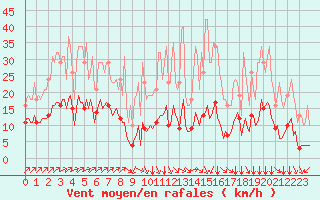 Courbe de la force du vent pour Corny-sur-Moselle (57)