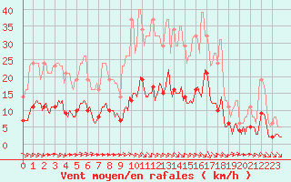 Courbe de la force du vent pour Millau (12)