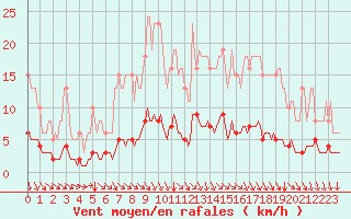 Courbe de la force du vent pour Cessieu le Haut (38)